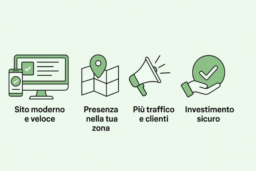 Illustrazione vettoriale in stile flat che mostra quattro icone accompagnate da testi descrittivi: un sito moderno e veloce, la presenza nella tua zona tramite SEO locale, più traffico e clienti grazie al marketing, e infine un investimento sicuro. L'immagine comunica in modo sintetico e diretto i principali vantaggi del servizio di realizzazione siti web per negozi e attività locali.
